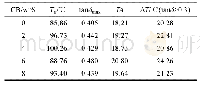 表1 CB含量和0-3型PMN/CB/EP压电复合材料阻尼性能的关系[50]