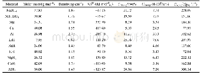 《表1 常见水解制氢材料的基本性能参数》