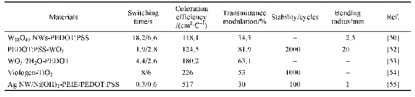 表3 无机/有机复合电致变色器件性能比较