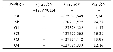 表1 Zn Nb2O6总能量与空位形成能