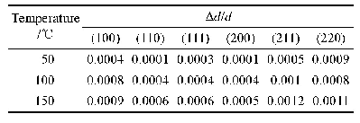 表3 不同温度下NBT-BNT样品晶面位移Δd/d