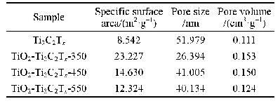 《表1 Ti3C2Tx、Ti O2/Ti3C2Tx-350、Ti O2/Ti3C2Tx-450和Ti O2/Ti3C2Tx-550的比表面积、平均孔径和孔体积比较》