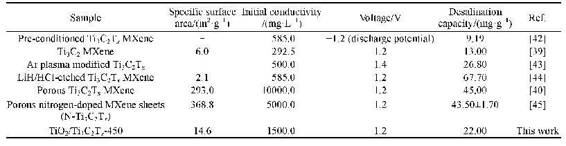 《表2 各种CDI电极材料的脱盐性能比较》
