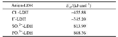 表1 Ni Co-LDH与阴离子之间结合能计算结果
