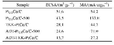 《表1 Pt Co合金电催化剂的ECSA和MA数据》