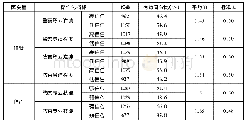 《表2 民众对警察和法官职业道德、廉洁程度与专业技能的评价》