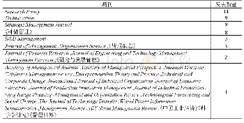 《表1 文献的期刊分布情况》