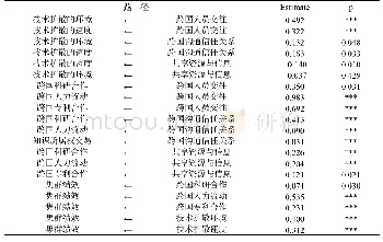 《表7 网络关系特征、技术扩散、知识流动及整体集群发展关系路径系数表》