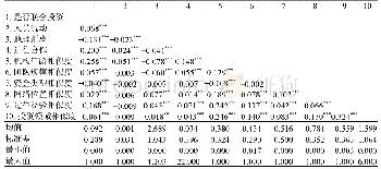 《表1 描述性统计及相关系数 (N=18 637)》