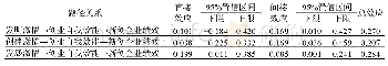 《表4 创业自我效能对创业激情与新创企业绩效关系的影响检验》