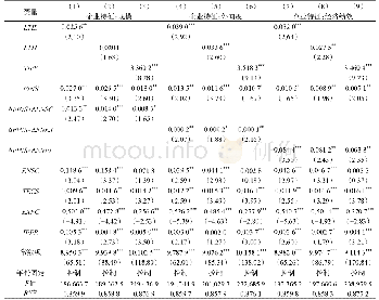 《表4 金融支持对异质性企业出口复杂度的影响》