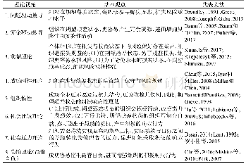 《表1 绩效反馈与组织响应主要理论观点》