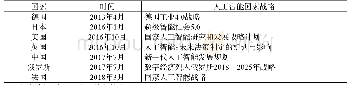 《表2 世界主要各国的人工智能国家战略文件》