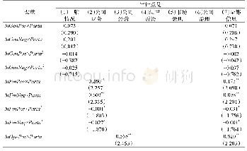 《表6 签字审计师搭档稳定性在利用媒体差异性报道信息中的作用》