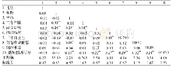 表2 各变量的相关系数和均值、标准差