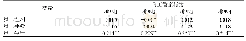 表5 调节效应检验结果