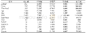 《表2 描述性统计分析：新型政商关系能促进企业创新吗——基于中国上市公司的经验数据》