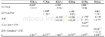 表7 以企业专利申请量测度被解释变量的标准负二项回归结果