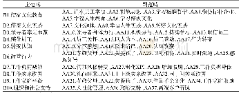 《表5 主轴式编码结果：儒家文化缓解员工工作压力的作用机制研究》