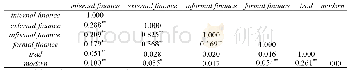 《表2 主要变量Spearman相关系数矩阵》