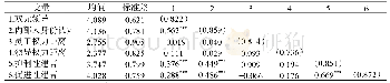 《表1 研究变量的描述性统计及相关系数》