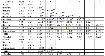 表2 变量的描述性统计与相关性分析
