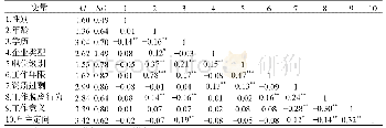 表2 各变量的均值、标准差、相关系数
