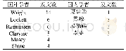 表2 大学衍生企业研究的代表学者一览