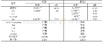 表4 缩小样本稳健性检验分析结果