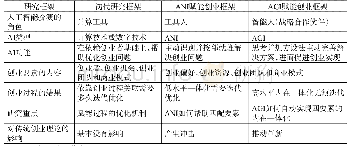 表1 研究框架对比：人工智能赋能创业：理论框架比较