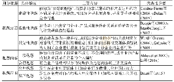 表1 消费者社交媒体抱怨的类型