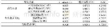 表2 各变量的信效度检验