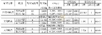 《表5 并购方所属母国经济发展水平对国家间距离影响跨国并购绩效关系的调节作用》