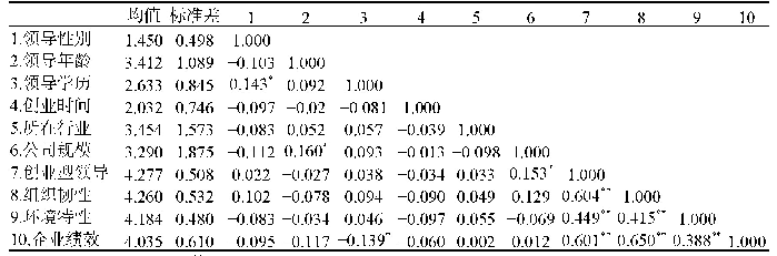 《表2 变量均值、标准差及相关系数结果》