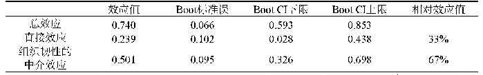 《表4 总效应、直接效应及中介效应分解表》