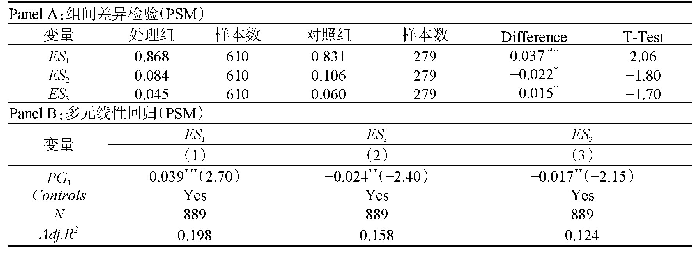 表6 党组织嵌入与员工雇佣保障：倾向得分匹配法（PSM)