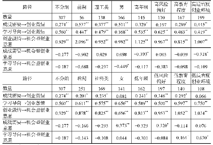 表6 按控制变量分组的结构方程