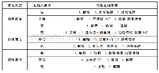 《表3-1美国常用拒绝策略（Wannaruk, 2005)》