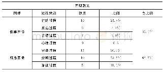 《表1“三国政府网站”再现意义表达分布》