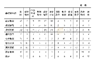 《表2 国内中小学教材研究高频词共词矩阵 (部分)》