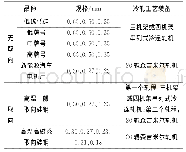 《表3 美国可生产的电工钢品种规格及冷轧工艺装备》