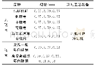 表4 欧洲（不含俄罗斯）可生产的电工钢品种规格及冷轧工艺装备