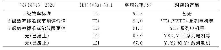 表1 GB18613-2020与IEC60034-30-1能效等级的对比