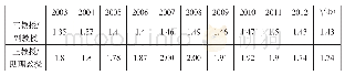 《表2 2003～2012年间西东大学不同职称教师工资差距 (倍数)》