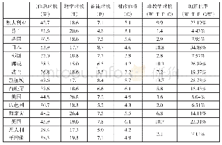 表2 2013年部分OECD国家中学教师每周工作时长(单位:小时)