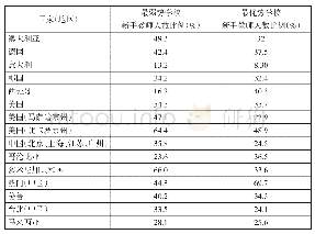 《表3 部分“最弱势学校”与“最优势学校”新手教师数量情况一览表》