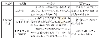 《表6 科学探究特征及其需要的能力》