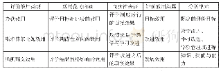 《表1 学习评价效用的分析单元》