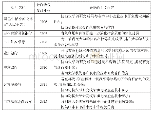 表1 与名古屋大学已建立产学合作协议的部分金融机构