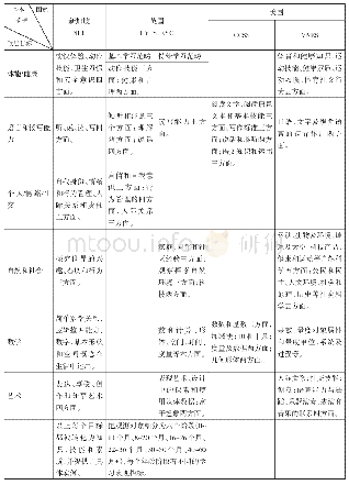 表2 新加坡、英国和美国学前儿童学习顶层目标（发展方向）和基本范畴